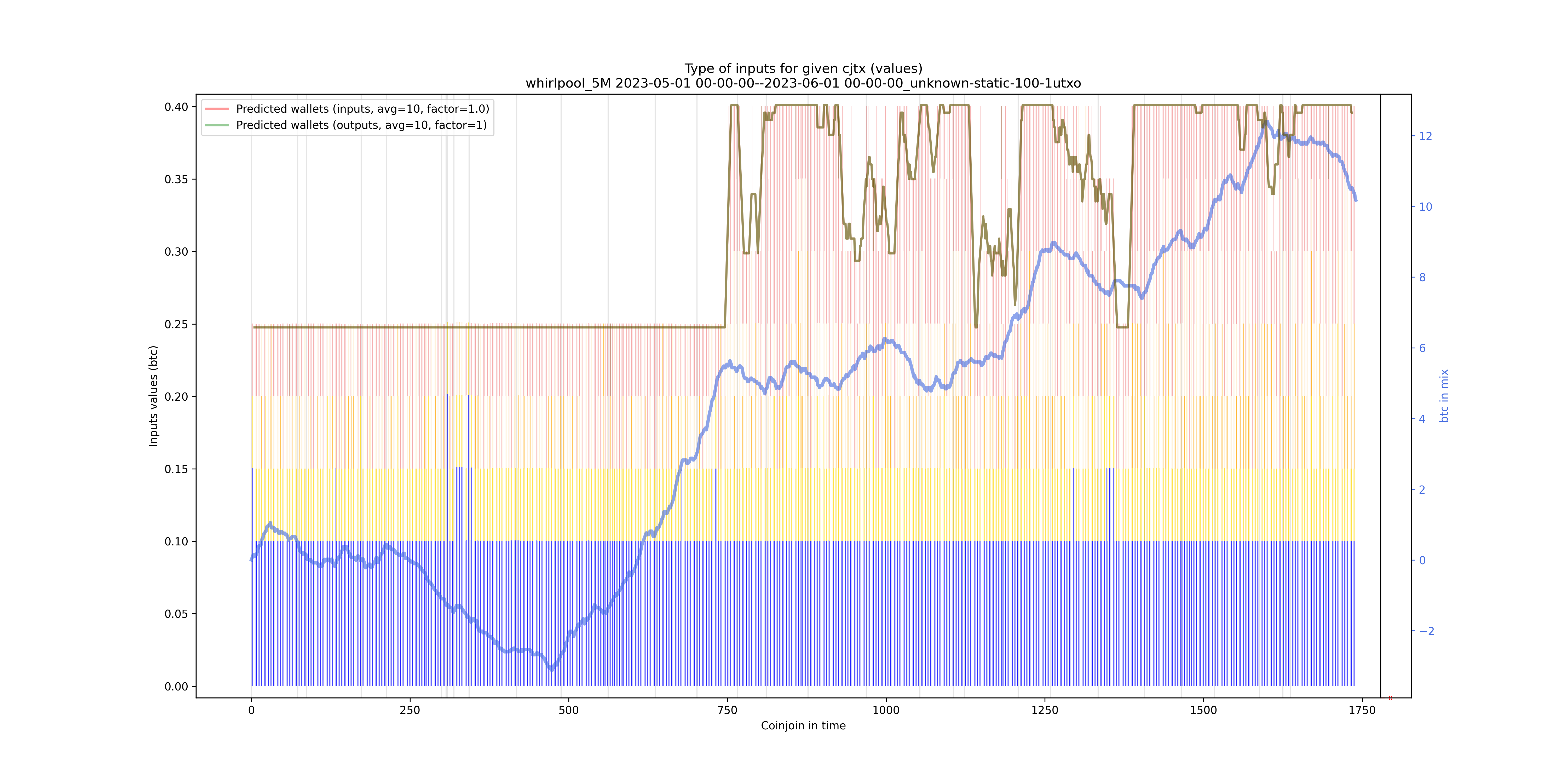 /whirlpool_5M/2023-05-01 00-00-00--2023-06-01 00-00-00_unknown-static-100-1utxo/whirlpool_5M_input_types_values_notnorm.png